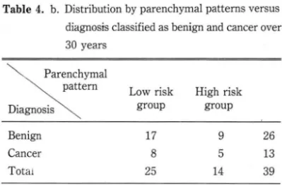 Table  4.  b.  Distribution by parenchymal patterns versus  diagnosis classified as benign and cancer over  30  years 