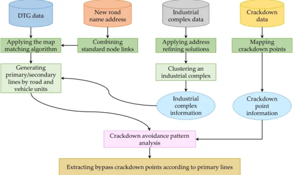 Fig.  2.  The  concept  scheme  of  a  big  data  analytics  framework  for  crackdown  on  overloaded  trucks.과정은 크게 빅데이터 전처리, 단속회피 패턴 분석, 주/보조 동선 추출과정으로 나뉠 수 있다