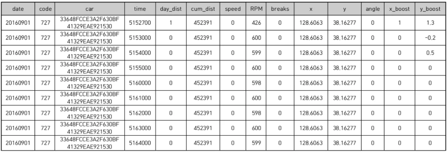 Table  2.  The  example  of  DTG  data.