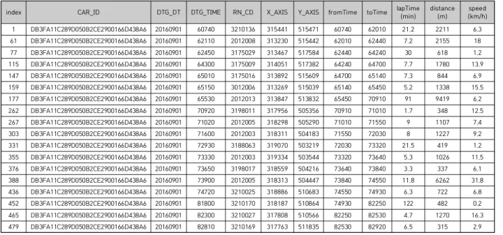 Table  3.  The  example  of  processed  DTG  data.