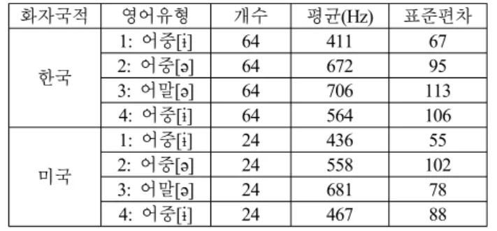 그림 4.  미국인 남성의 약화모음 [ə]  스펙트로그램  Figure 4. Spectrogram of [ə] by an American male speaker
