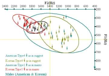 그림 5.  한국인과 미국인 남성들의 유형 1과 2의 포먼트 산점도 Figure 5. Formant scatter plot for types 1 and 2 by Korean