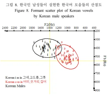 그림 9.  한국인 여성들이 실현한 한국어 모음들의 산점도  Figure 9. Formant scatter plot of Korean vowels 
