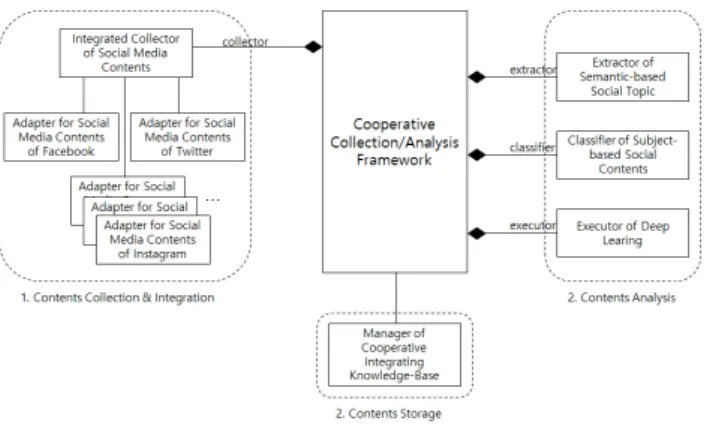 Fig.  2.  Structure  of  Framework