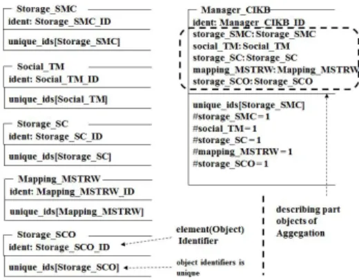Fig. 8. Formal Specification based on Elements  of  Cooperative  Framework’s  Meta-model