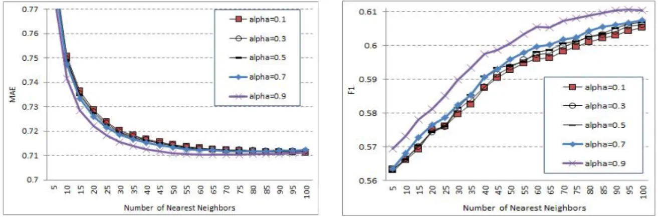Fig.  1.  Performance  of  GPSIM*COR  with  varying  alphas.(최인접 이웃, Nearest Neighbors)들을 구한다