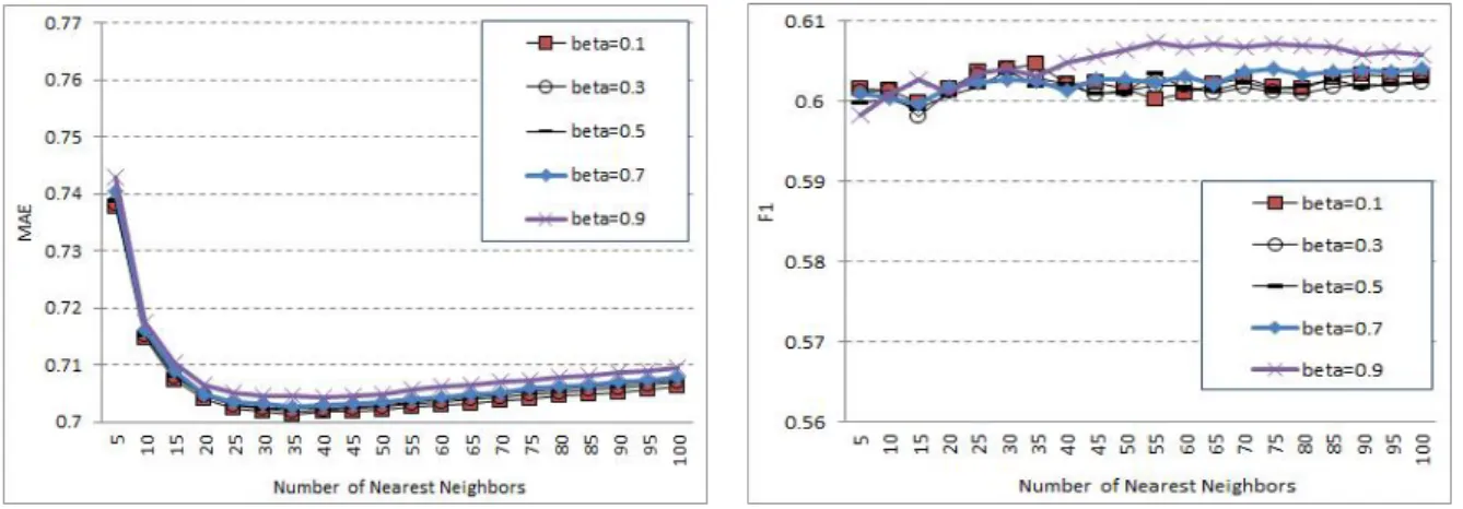 Fig.  2.  Performance  of  GPSIM*JMSD  with  varying  betas.