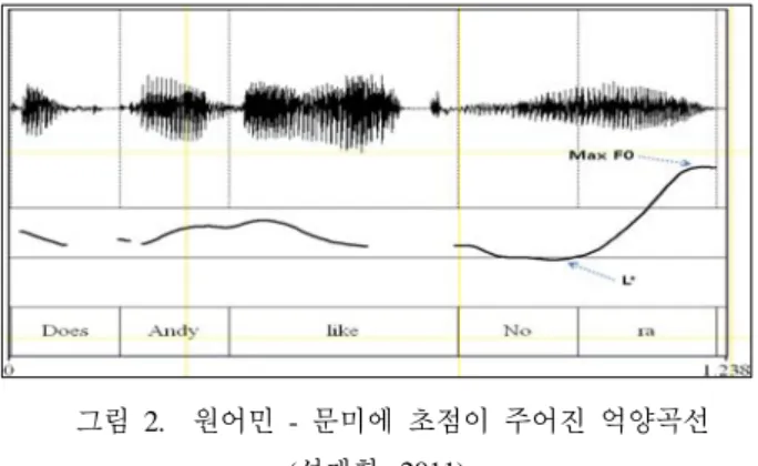 Figure 1. F0 diff  obtained from utterances with the same F0  pattern but different F0 values produced by 