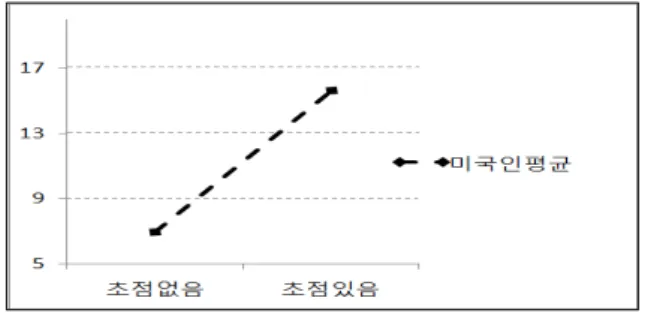 표 1. L*초점에 따른 F0 diff , W ratio , S ratio 의 변화(미국인) Table 1. Change of F0 diff , W ratio  and S ratio  according to 