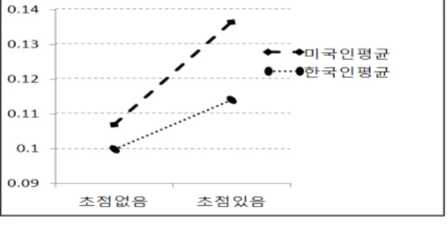 Table 3. Acoustic values obtained from L* focus  sentences produced by Americans and Koreans