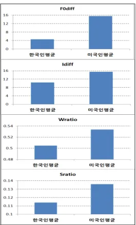 그림 7. L*초점문장에 나타난 미국인과  한국인의 음향적 특징 값 비교(단위: Hz, dB)
