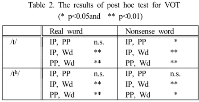 Figure 2. Pooled graph of VOT by segment type * prosodic domain
