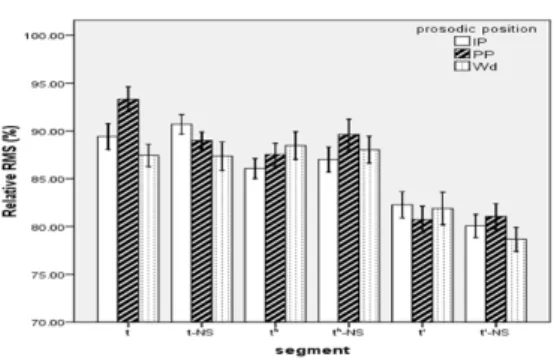 Table 3. The results of post hoc test for CV duration (* p<0.05 and ** p<0.01)