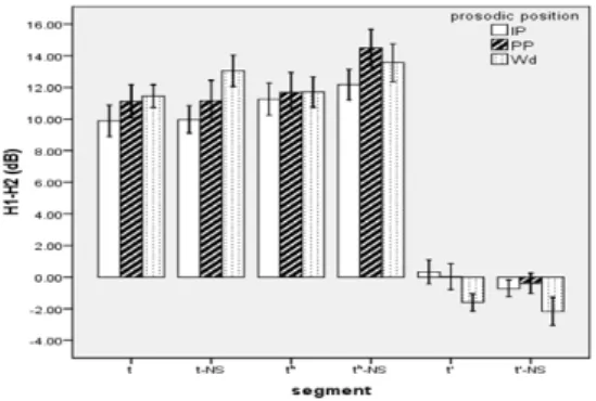 Figure 6. Pooled graph for [H1-H2] difference by segment type * prosodic domain 