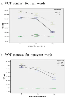 Figure 7. Variation of VOT as a function of prosodic position and word type      