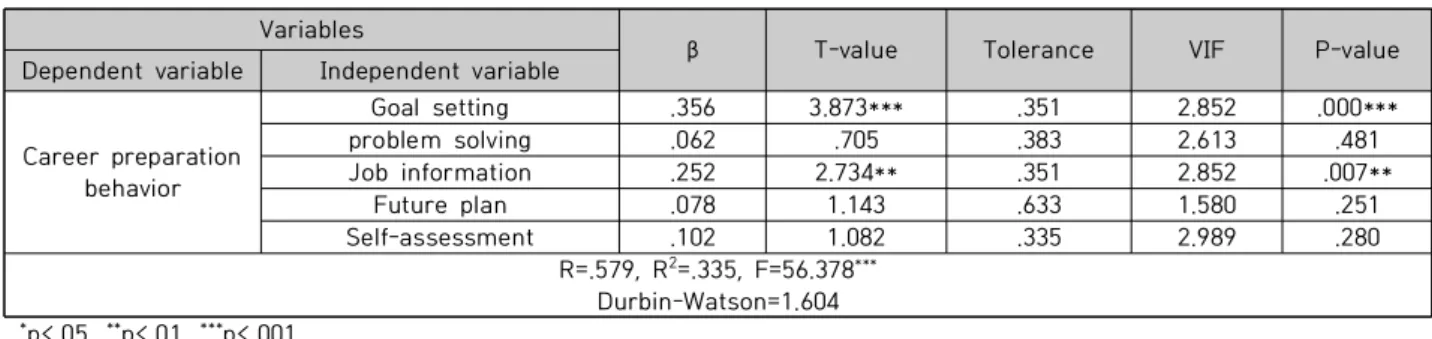 Table  4.  The  Effect  of  Career  Decision-Making  Self-Efficacy  on  Career  Preparation  Behavior