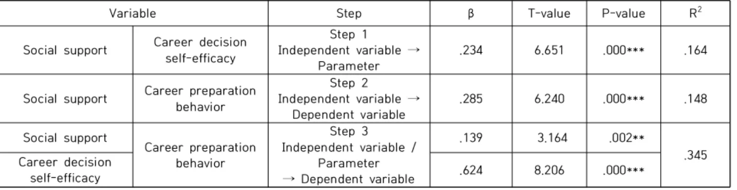 Table  5.  The  Effect  of  Career  Decision-Making  Self-Efficacy  on  Career  Preparation  Behavior