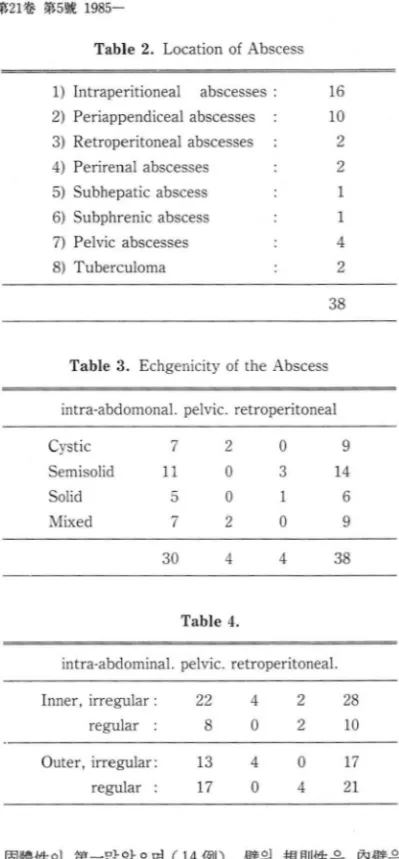 Table 2.  Location  of  Abscess 