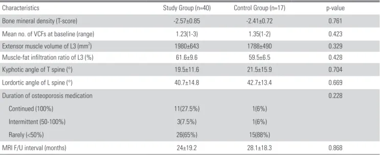 Table 2. Baseline Characteristics of the Study Subjects