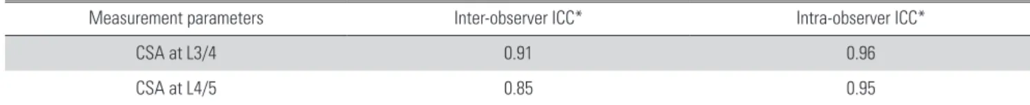 Table 1. Inter and Intra Reliability for Cross Sectional Area (CSA) of Paravertebral Muscle on MRI