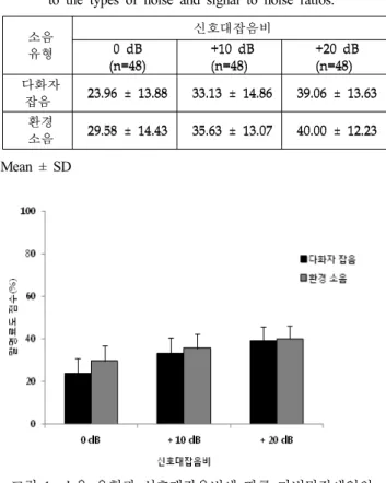 Table 2. Descriptive data of mean speech intelligibility scores  and standard deviations obtained by 48 naive listeners according 