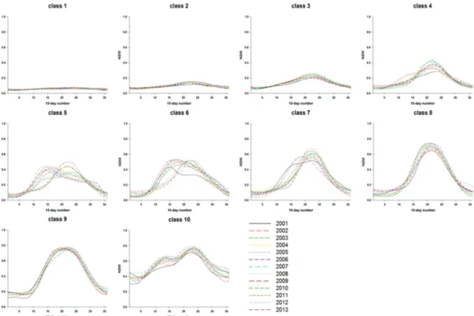 Fig. 2.  The trend of growth curve by each class during 13 years (2001-2013).