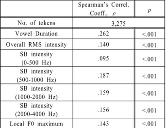 Table 1. The summary of Spearman’s non-parametric correlation  analyses between P-scores and the normalized acoustic measures