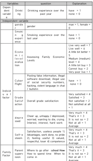Table  1.  Research  Variable경험은 경험이 있음 1, 경험이 없음 0으로 구성하였으며, 가정의 경제수준에 대한 학생의 주관적 평가인 소득은 ‘매우 잘사는 편’에 7점, ‘매우 못 사는 편’에 1점을 부여하여 평균을 내었다