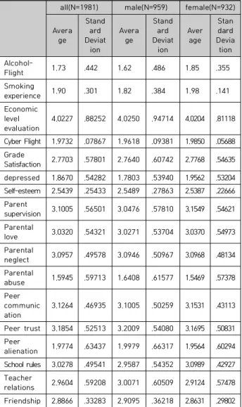 Table  3.  Descriptive  Statistics