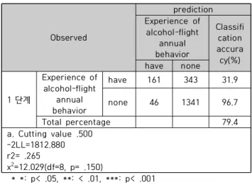 Table  6.  Logistic  Regression  Analysis  on  Drinking  Experience