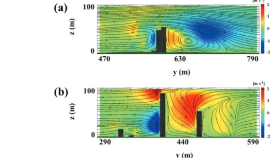 Fig. 11.  Streamlines on the cross section along (a) EF — in Fig. 10a and (b) GH —– in Fig
