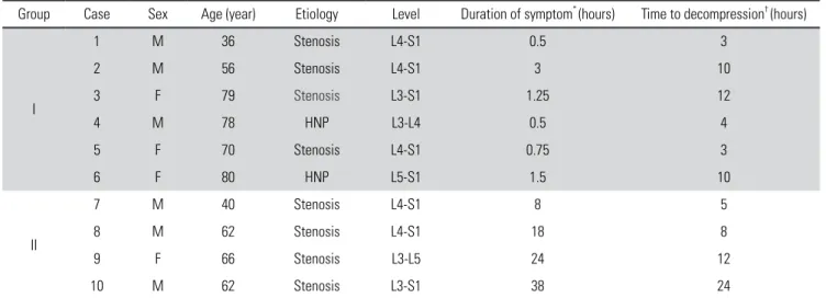 Table 2.  The effect of early diagnosis and decompression on outcome in  cauda equina syndrome