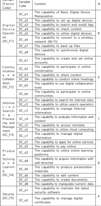 Table  3.  Domain  and  Content  of  Digital  Competence  Research  Tool여섯째, 합법적이며 신뢰할 수 있는 온라인 상태를 유지할  수  있는지  측정할  수  있어야  한다.위와  같이  프레임웍을  토대로  디지털  역량을  검사하기 위한  하위  구성요소로  디지털  기기  조작,  의사소통  및  협업,  정보  검색·처리·관리,  문제해결과  학습,  보안,  디지털 윤리  등  6가지를  