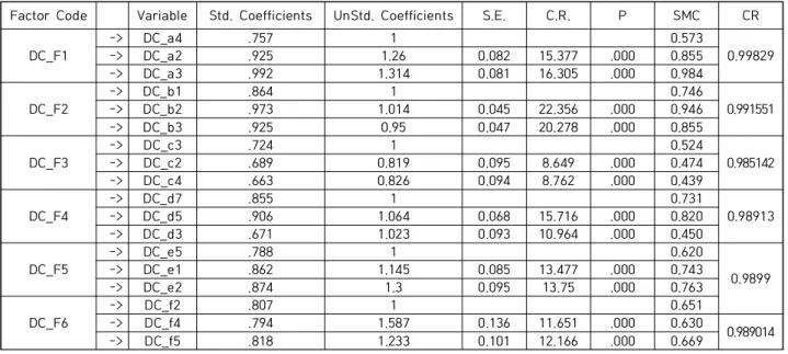 Table  8.  Standardization  Coefficient  by  Variable  and  Construct  Reliability  Analysis  of  Factor