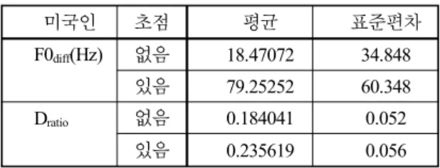 Table 1. Change of F0 dif , and D ratio  according to focus  in American utterances 위치와  초점유무의  상호작용은  D ratio [F(2,60)=3.616, P<0.05, η P 2 =0.108]에서만  유의미한  결과가  나왔고  F0 diff 와  I diff 에서는  유 의미하지  않았다
