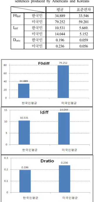 그림  2.  초점에  따른  F0 diff 의  변화(Hz) Figure 2. Change of F0 diff  according to focus (Hz)