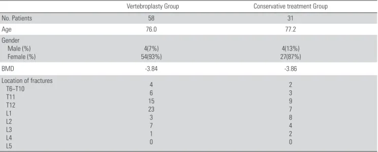 Table 2. Radiologic outcomes of each group with or without vertebroplasty