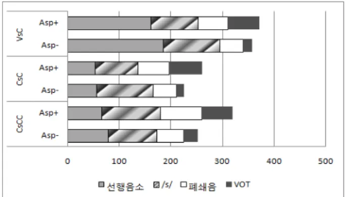 그림  3.  성문폐쇄음  단서  자극의  평균  지속시간(단위:  ms) Figure 3. Mean durations of glottal stop stimuli