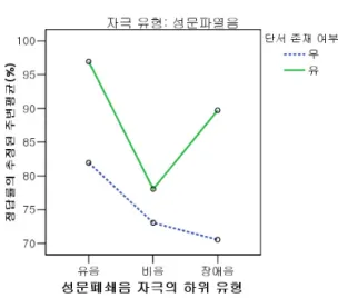 Figure 5. Estimated marginal means of correctness across  the subtypes of glottal stop stimuli