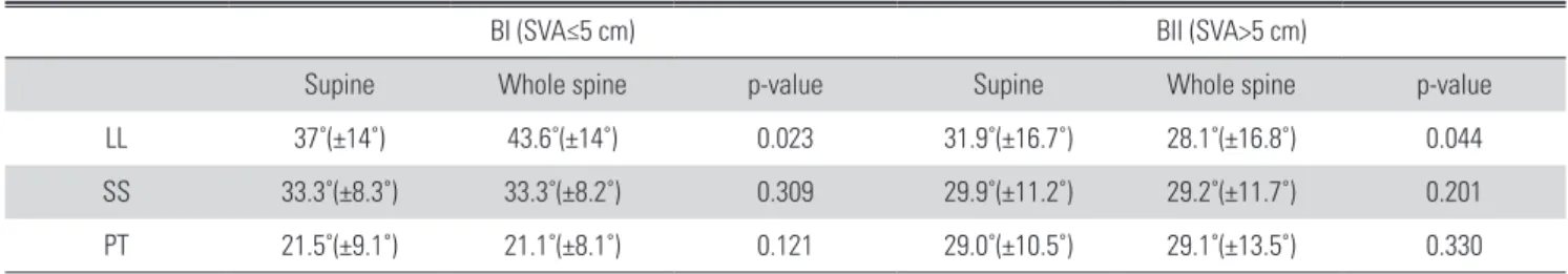 Table 4. BI vs BII
