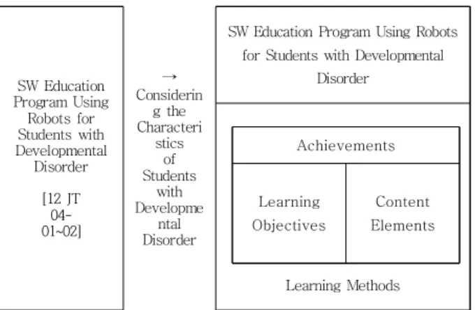 Fig.  1.  Research  plan
