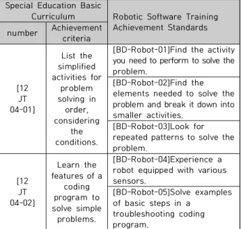 Table  4.  Learning  objectives  of  SW  education  using  robots  for  students  with  developmental  disorder.