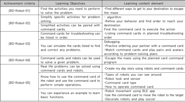 Table 5. Constructing SW Education Learning Contents Using Robot for Students with Developmental Disabilities
