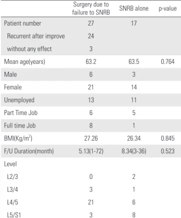 Table 2. Anatomical location of stenosis with relation to the method of  treatment