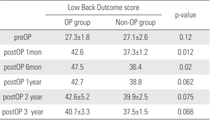 Table 6. Changes of Score of Roland- Morris Disability Questionnaire  Over Time in SNRB Group and Surgery Group