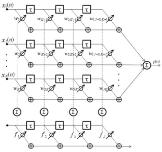그림  1. LCMV 빔포머의  기본적인  구조 Figure 1. The framework of LCMV beamformer