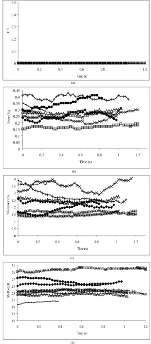 Figure 3. “Err” and perturbation parameters estimated from  sample selection method based on moving window in type 1  signals
