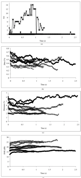 Table 6. Minimum perturbation positions and the selected time  points according to each subject in type 1 signals.