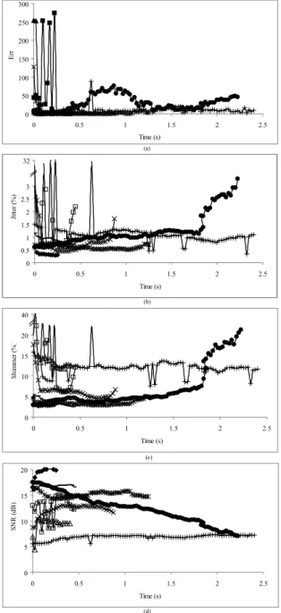 Figure 4. “Err” and perturbation parameters estimated from  sample selection method based on moving window in type 3  signals