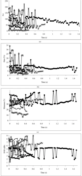 Figure 6. “Err” and perturbation parameters estimated from  sample selection method based on moving window in type 4  signals